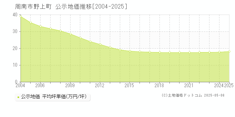 野上町(周南市)の公示地価推移グラフ(坪単価)[2004-2025年]