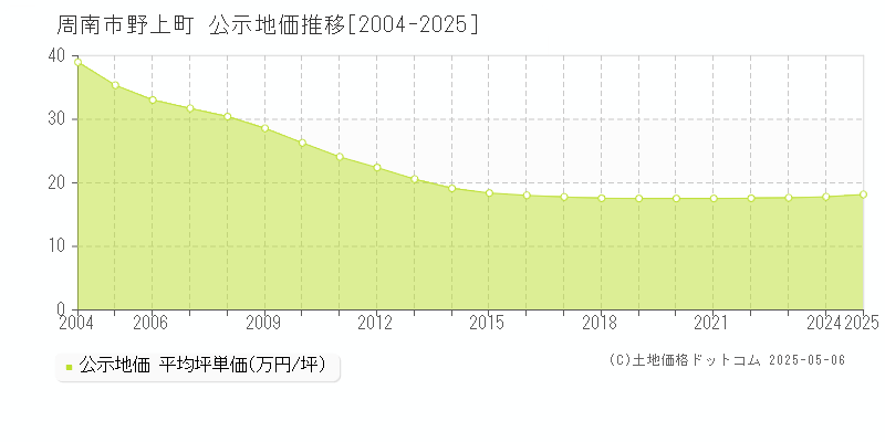 周南市野上町の地価公示推移グラフ 