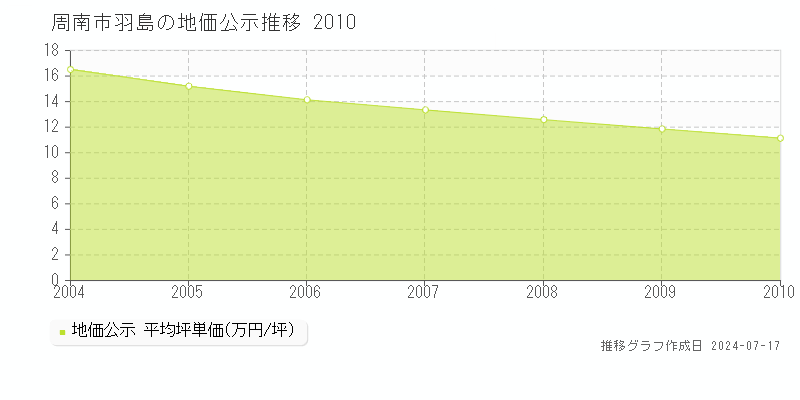周南市羽島の地価公示推移グラフ 