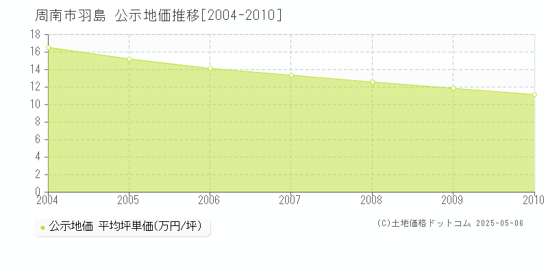 羽島(周南市)の公示地価推移グラフ(坪単価)[2004-2010年]
