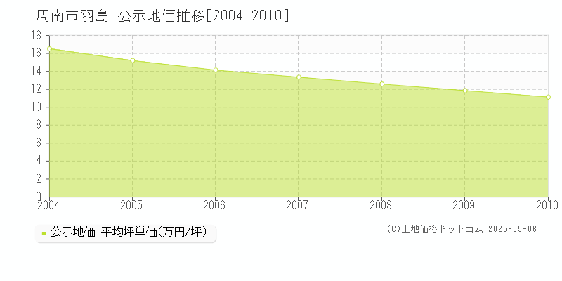 周南市羽島の地価公示推移グラフ 