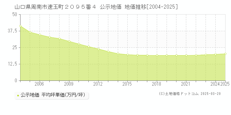山口県周南市速玉町２０９５番４ 公示地価 地価推移[2004-2025]