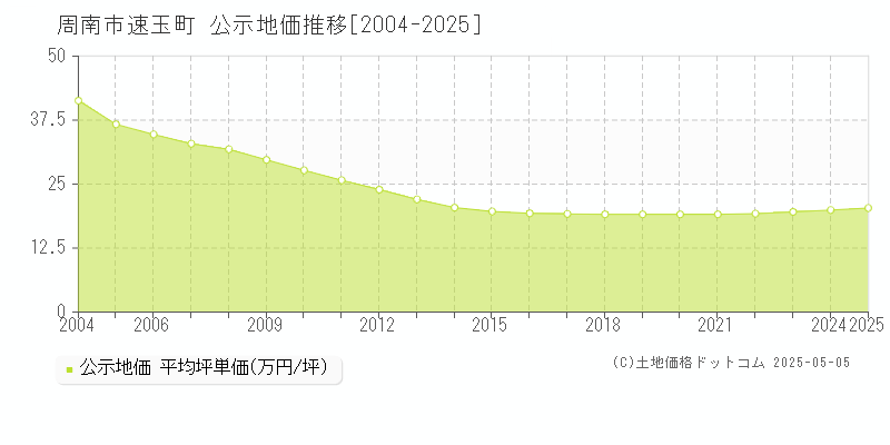 速玉町(周南市)の公示地価推移グラフ(坪単価)[2004-2025年]