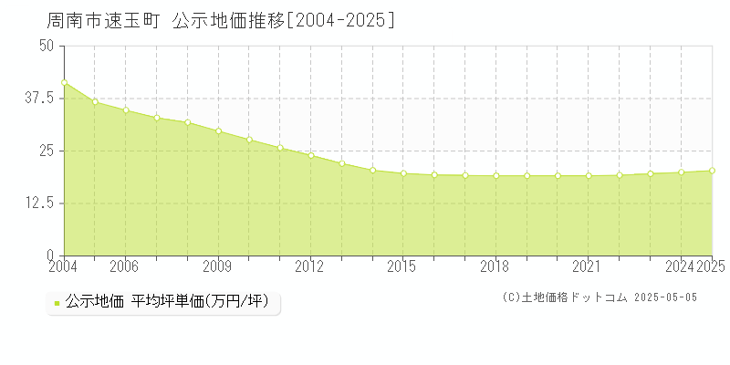 周南市速玉町の地価公示推移グラフ 