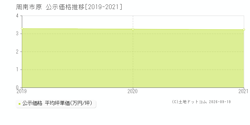 周南市原の公示価格推移グラフ(坪単価)[2019-2021年]