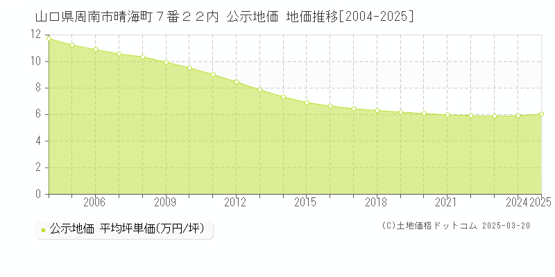 山口県周南市晴海町７番２２内 公示地価 地価推移[2004-2025]