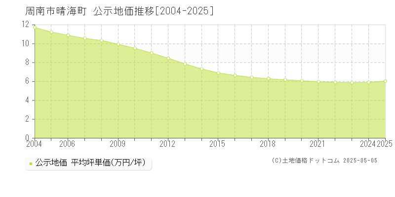 晴海町(周南市)の公示地価推移グラフ(坪単価)[2004-2025年]