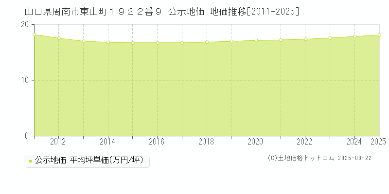 山口県周南市東山町１９２２番９ 公示地価 地価推移[2011-2025]