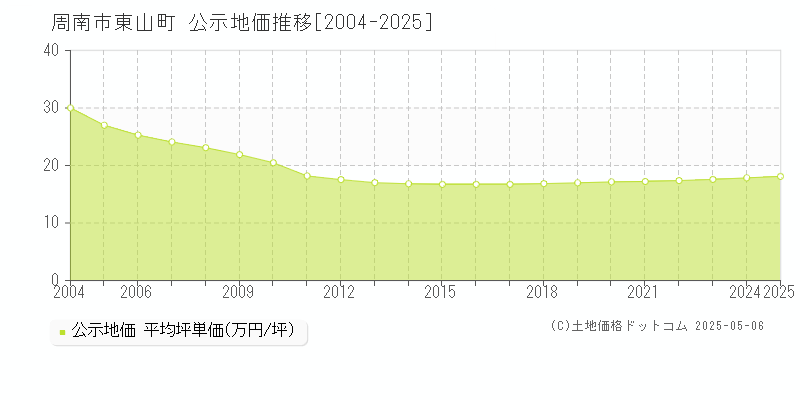 東山町(周南市)の公示地価推移グラフ(坪単価)[2004-2025年]