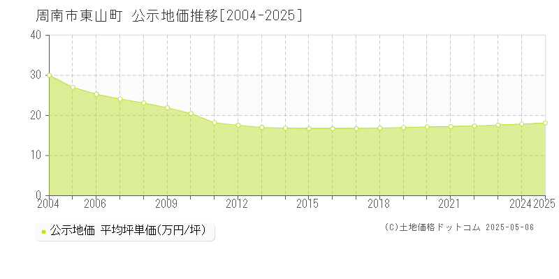 周南市東山町の地価公示推移グラフ 