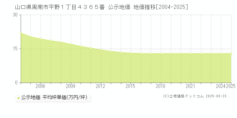 山口県周南市平野１丁目４３６５番 公示地価 地価推移[2004-2025]
