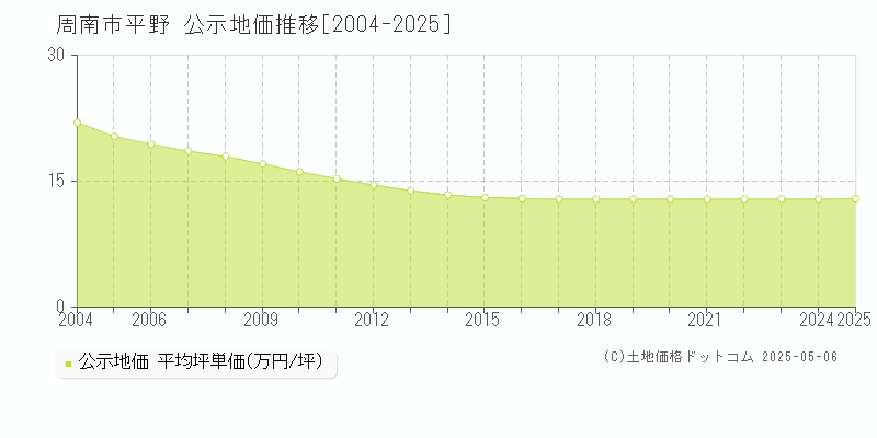 平野(周南市)の公示地価推移グラフ(坪単価)[2004-2025年]