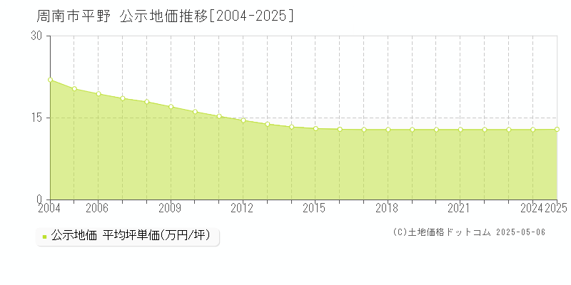 周南市平野の地価公示推移グラフ 