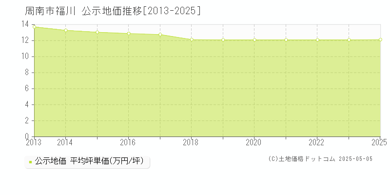 福川(周南市)の公示地価推移グラフ(坪単価)[2013-2023年]