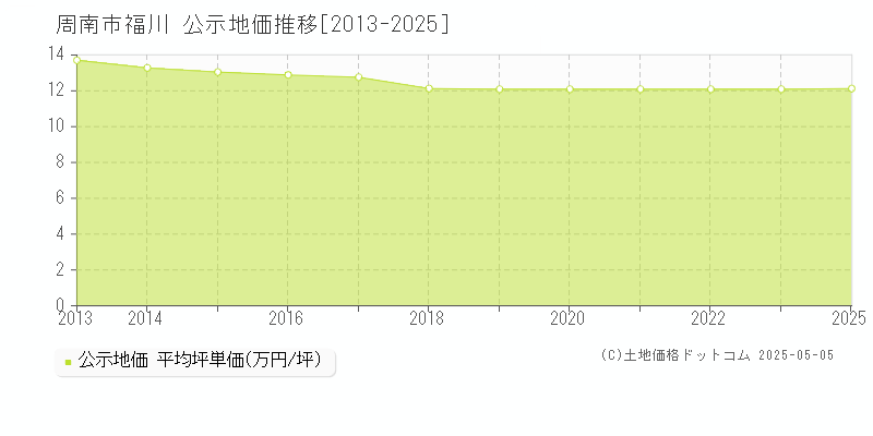 周南市福川の地価公示推移グラフ 