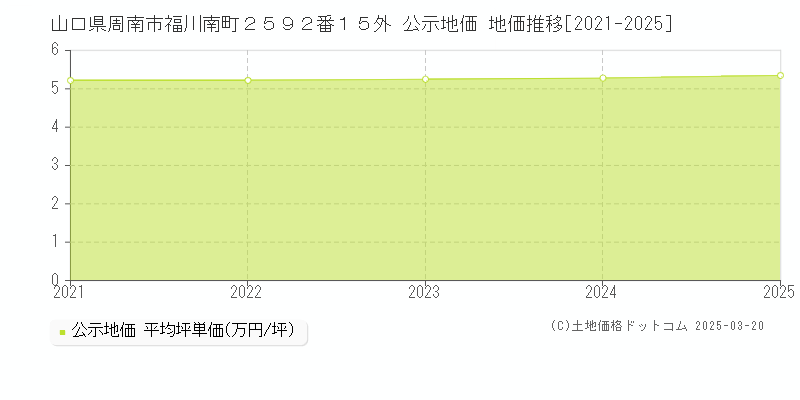 山口県周南市福川南町２５９２番１５外 公示地価 地価推移[2021-2025]