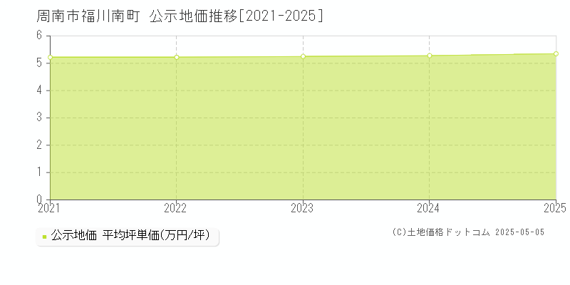 福川南町(周南市)の公示地価推移グラフ(坪単価)[2021-2025年]