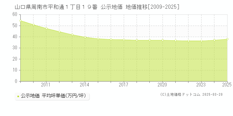 山口県周南市平和通１丁目１９番 公示地価 地価推移[2009-2025]