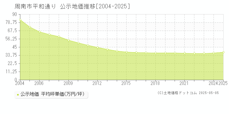 平和通り(周南市)の公示地価推移グラフ(坪単価)[2004-2025年]