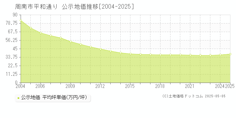 周南市平和通りの地価公示推移グラフ 