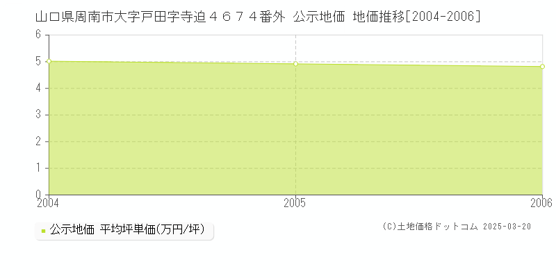 山口県周南市大字戸田字寺迫４６７４番外 公示地価 地価推移[2004-2006]