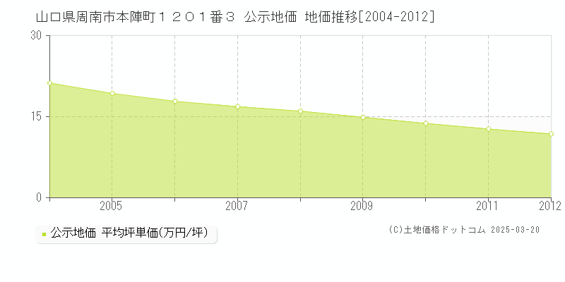 山口県周南市本陣町１２０１番３ 公示地価 地価推移[2004-2012]