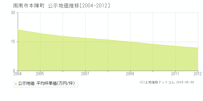 本陣町(周南市)の公示地価推移グラフ(坪単価)[2004-2012年]