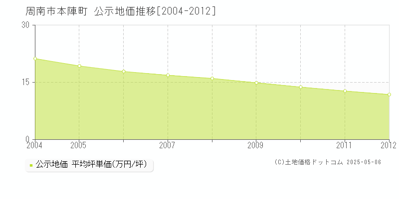 周南市本陣町の地価公示推移グラフ 