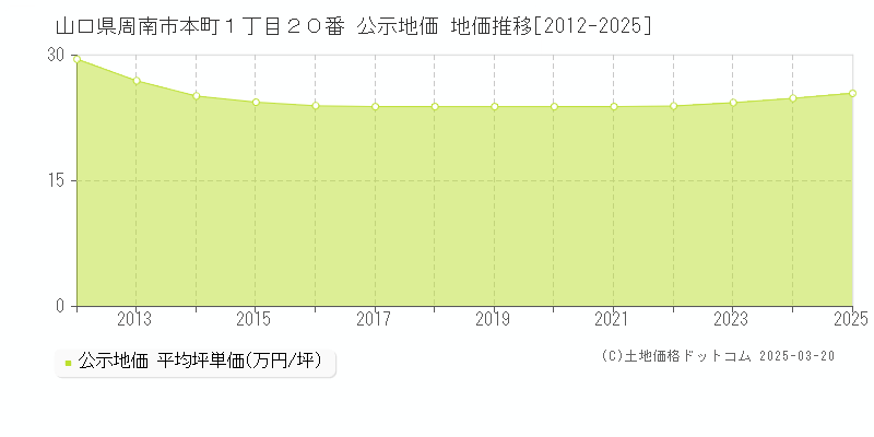 山口県周南市本町１丁目２０番 公示地価 地価推移[2012-2025]