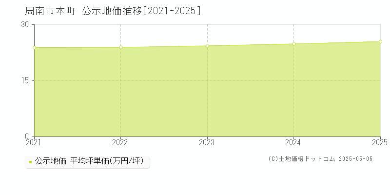 周南市本町の地価公示推移グラフ 