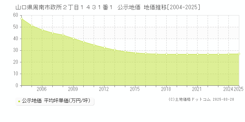 山口県周南市政所２丁目１４３１番１ 公示地価 地価推移[2004-2025]