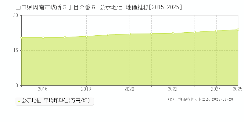 山口県周南市政所３丁目２番９ 公示地価 地価推移[2015-2025]