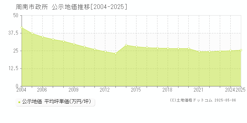 政所(周南市)の公示地価推移グラフ(坪単価)[2004-2025年]