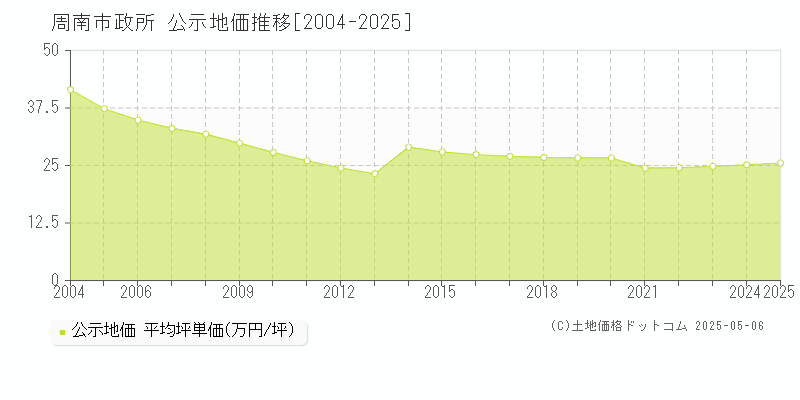 周南市政所の地価公示推移グラフ 