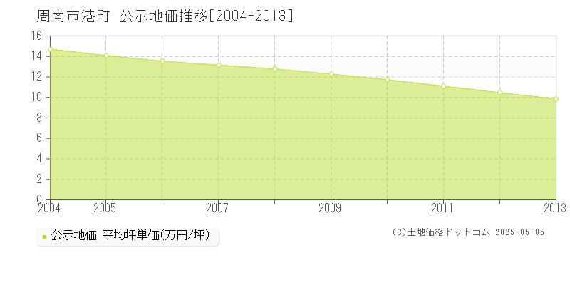 港町(周南市)の公示地価推移グラフ(坪単価)[2004-2013年]