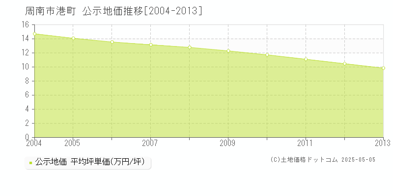 周南市港町の地価公示推移グラフ 