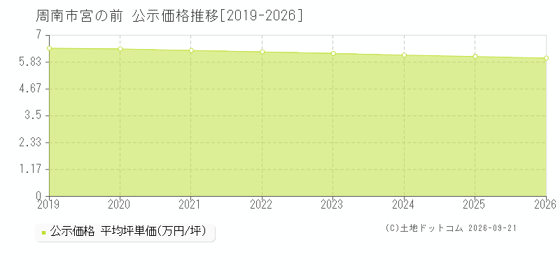 周南市宮の前の公示価格推移グラフ(坪単価)[2019-2026年]