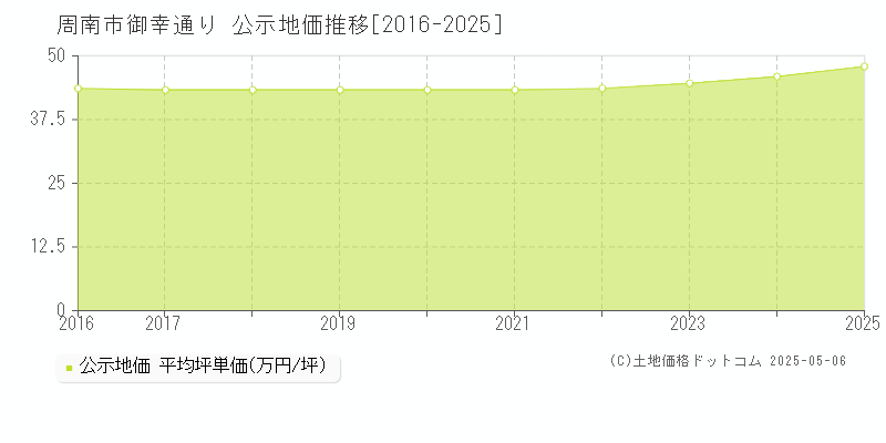 御幸通り(周南市)の公示地価推移グラフ(坪単価)[2016-2025年]