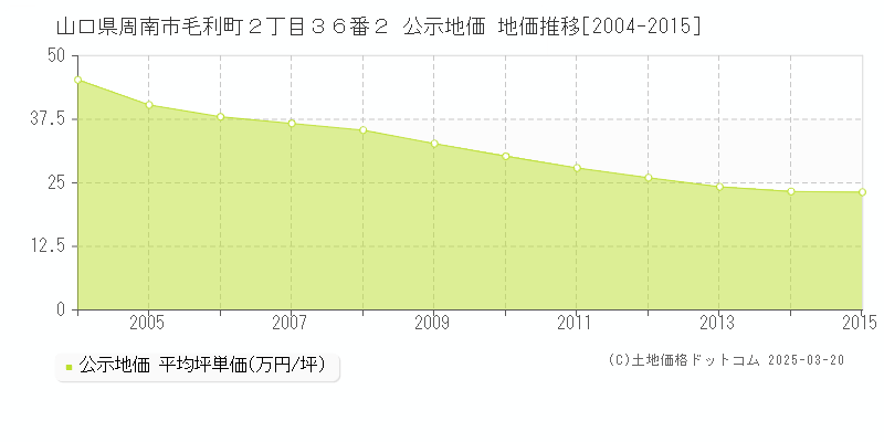 山口県周南市毛利町２丁目３６番２ 公示地価 地価推移[2004-2015]