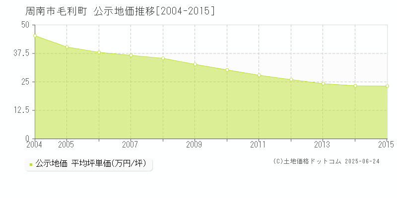 毛利町(周南市)の公示地価推移グラフ(坪単価)[2004-2015年]