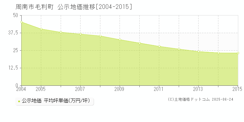 周南市毛利町の地価公示推移グラフ 