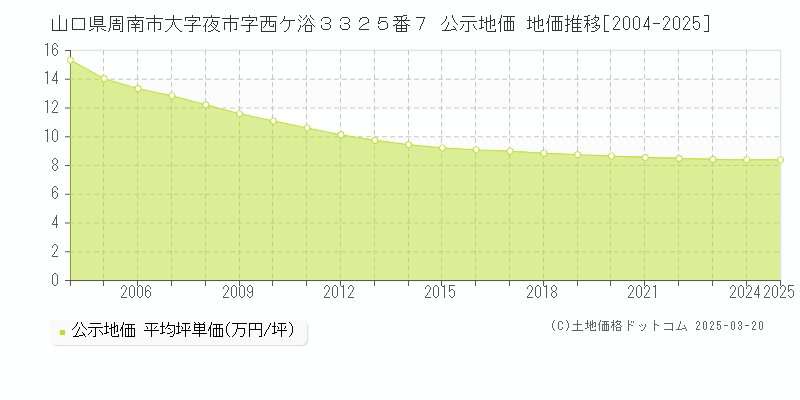 山口県周南市大字夜市字西ケ浴３３２５番７ 公示地価 地価推移[2004-2025]