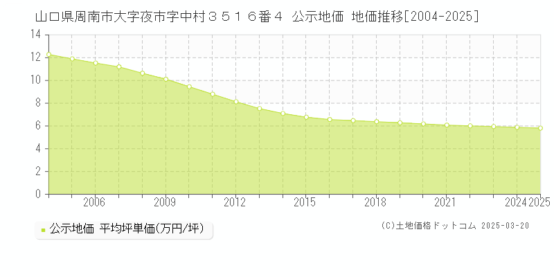 山口県周南市大字夜市字中村３５１６番４ 公示地価 地価推移[2004-2025]