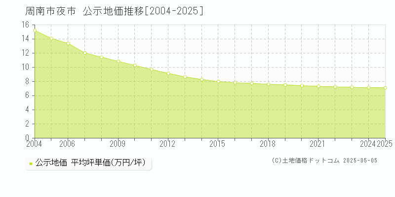夜市(周南市)の公示地価推移グラフ(坪単価)[2004-2025年]