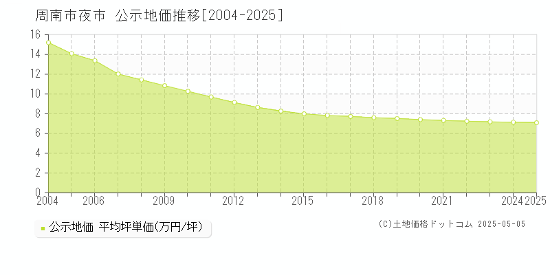 周南市夜市の地価公示推移グラフ 