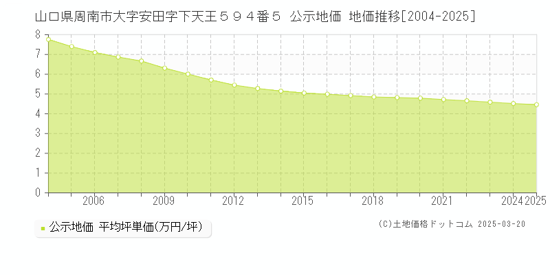山口県周南市大字安田字下天王５９４番５ 公示地価 地価推移[2004-2025]