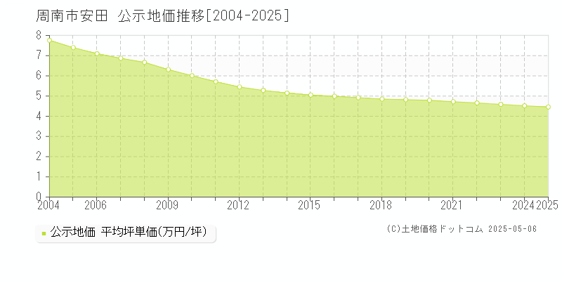 安田(周南市)の公示地価推移グラフ(坪単価)[2004-2025年]