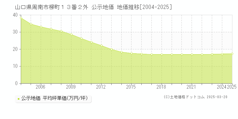 山口県周南市柳町１３番２外 公示地価 地価推移[2004-2025]