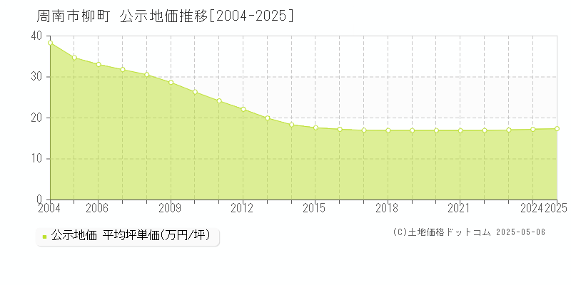 柳町(周南市)の公示地価推移グラフ(坪単価)[2004-2025年]