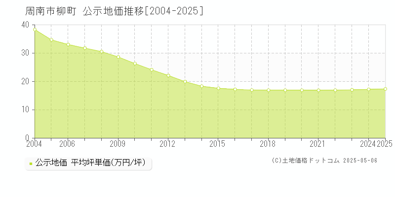 周南市柳町の地価公示推移グラフ 